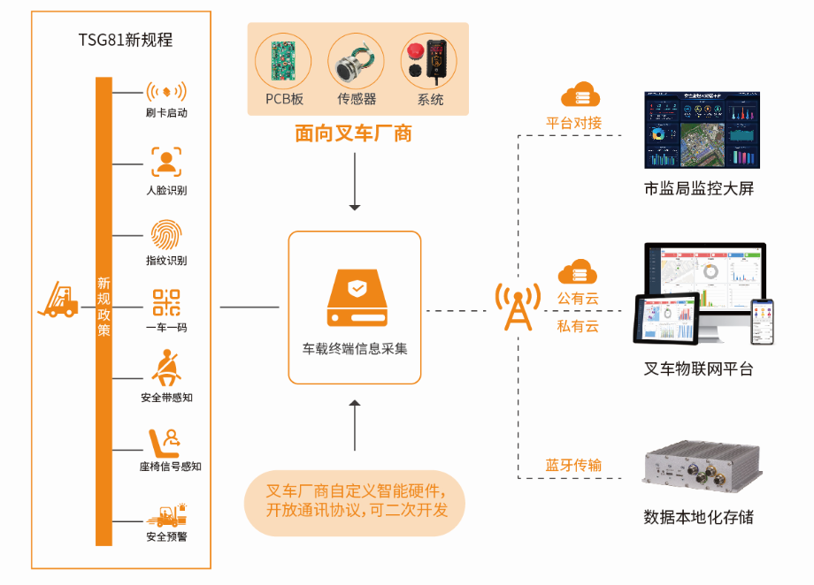 叉车的数字化.png